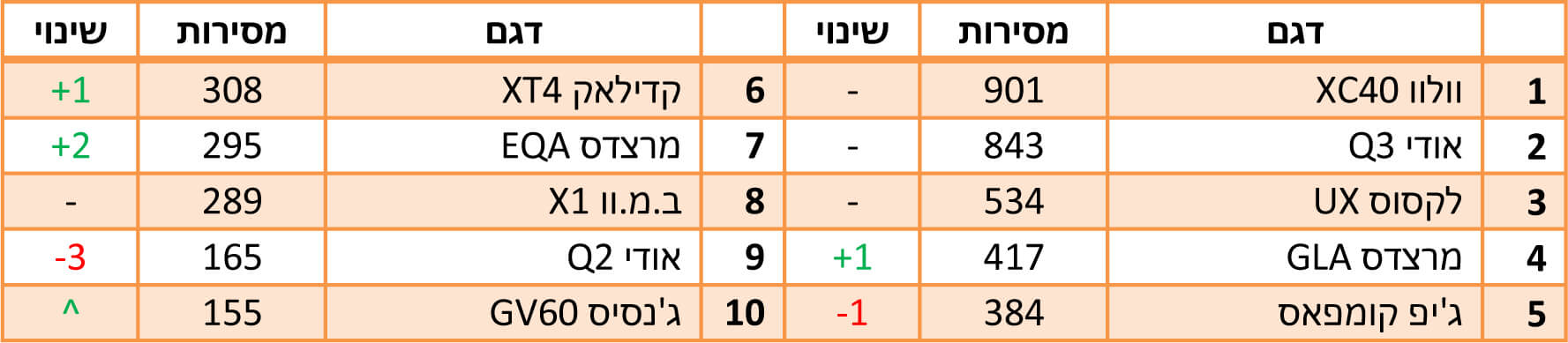 הדגמים הנמכרים ביותר ב-2022 - רכבי פנאי-יוקרה קטנים